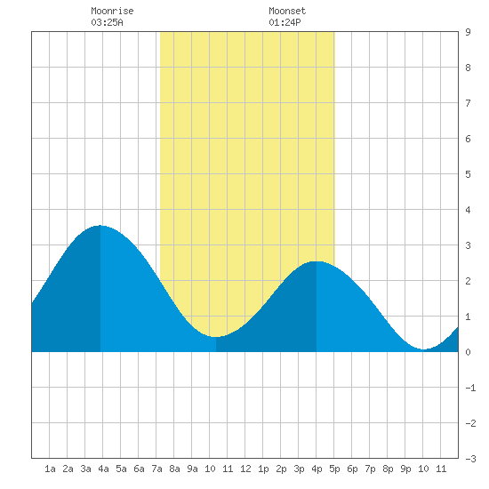 Virginia Beach tide chart for Sunday, January 7, 2024