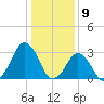 Virginia Beach tide chart for Tuesday, January 9, 2024