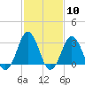 Virginia Beach tide chart for Saturday, February 10, 2024