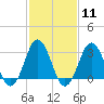 Virginia Beach tide chart for Sunday, February 11, 2024