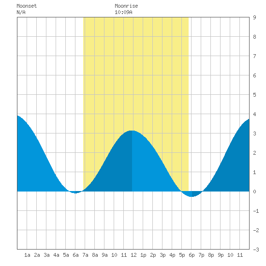 Virginia Beach tide chart for Thursday, February 15, 2024