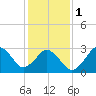 Virginia Beach tide chart for Thursday, February 1, 2024
