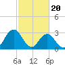 Virginia Beach tide chart for Tuesday, February 20, 2024