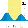 Virginia Beach tide chart for Wednesday, February 21, 2024