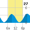 Virginia Beach tide chart for Tuesday, February 27, 2024
