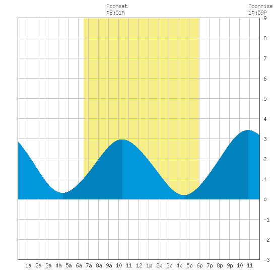 Virginia Beach tide chart for Thursday, February 29, 2024