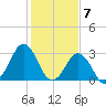 Virginia Beach tide chart for Wednesday, February 7, 2024
