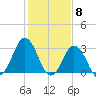 Virginia Beach tide chart for Thursday, February 8, 2024