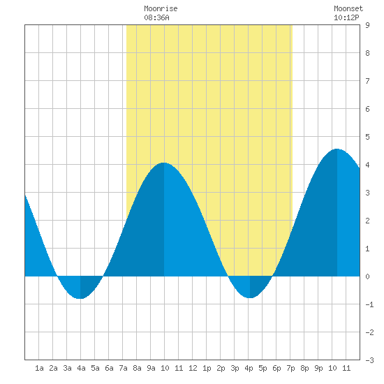 Virginia Beach tide chart for Tuesday, March 12, 2024