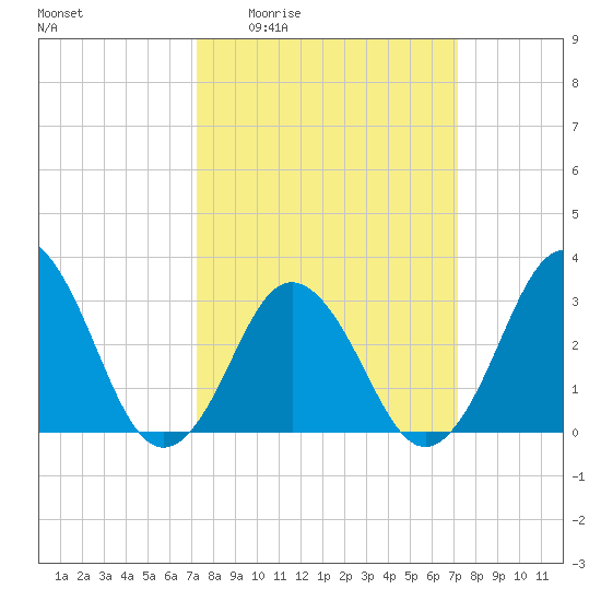 Virginia Beach tide chart for Thursday, March 14, 2024