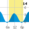 Virginia Beach tide chart for Thursday, March 14, 2024
