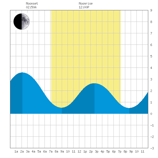Virginia Beach tide chart for Sunday, March 17, 2024