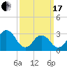 Virginia Beach tide chart for Sunday, March 17, 2024