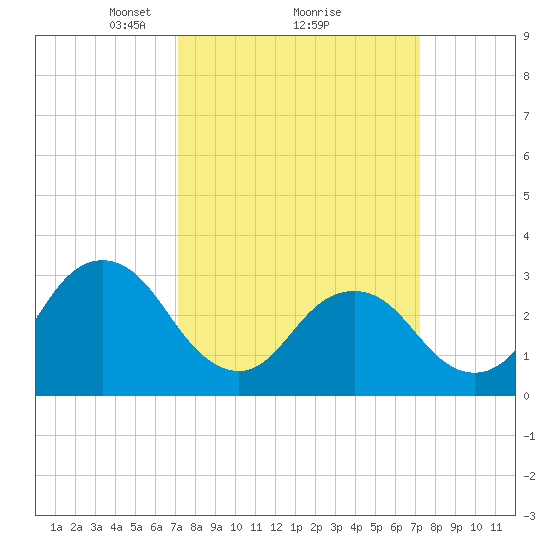 Virginia Beach tide chart for Monday, March 18, 2024