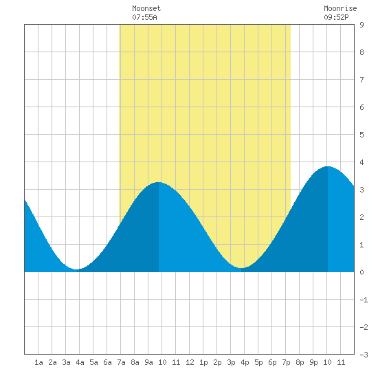 Virginia Beach tide chart for Wednesday, March 27, 2024