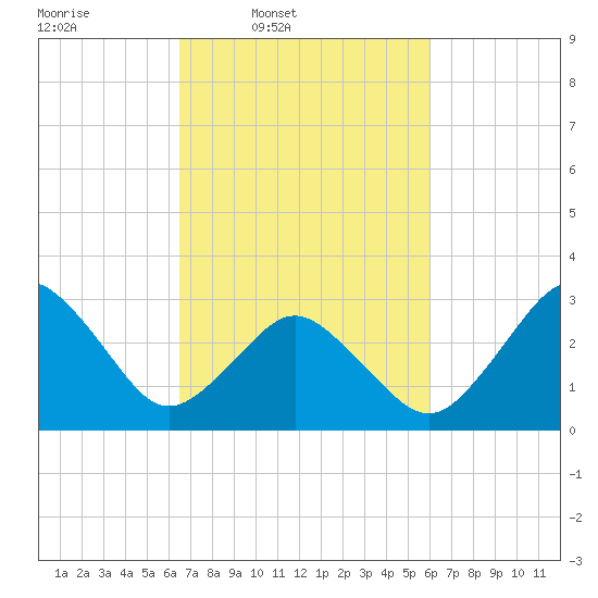 Virginia Beach tide chart for Saturday, March 2, 2024