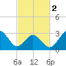 Virginia Beach tide chart for Saturday, March 2, 2024
