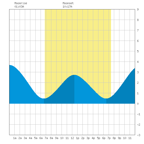 Virginia Beach tide chart for Sunday, March 31, 2024