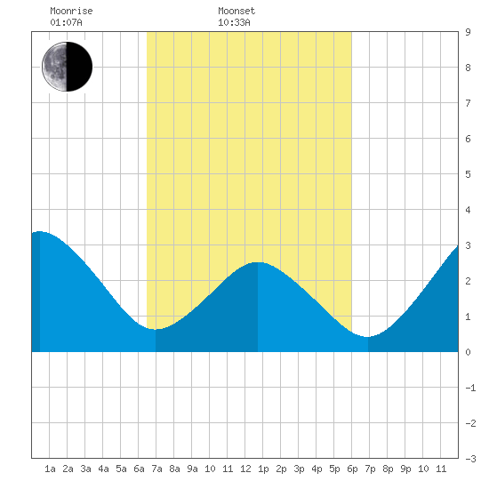 Virginia Beach tide chart for Sunday, March 3, 2024