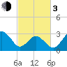 Virginia Beach tide chart for Sunday, March 3, 2024