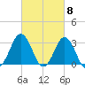 Virginia Beach tide chart for Friday, March 8, 2024