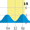 Virginia Beach tide chart for Friday, April 19, 2024