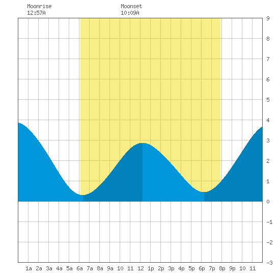 Virginia Beach tide chart for Monday, April 29, 2024