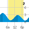 Virginia Beach tide chart for Tuesday, April 2, 2024