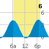 Virginia Beach tide chart for Saturday, April 6, 2024