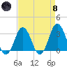 Virginia Beach tide chart for Monday, April 8, 2024