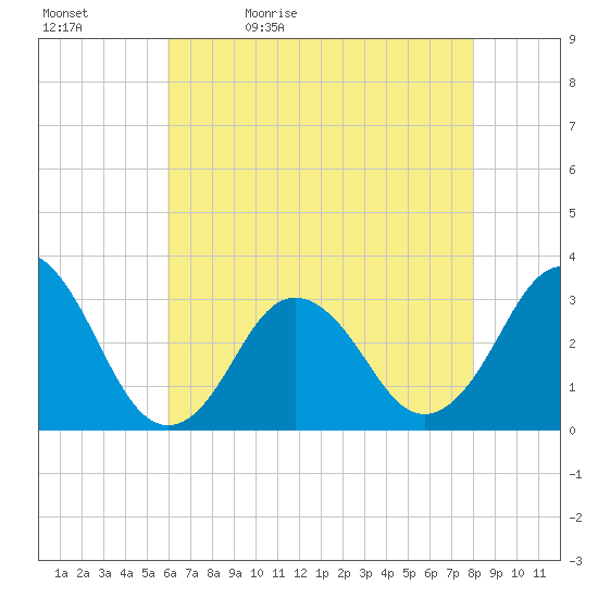 Virginia Beach tide chart for Sunday, May 12, 2024