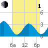 Virginia Beach tide chart for Wednesday, May 1, 2024