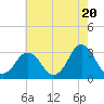 Virginia Beach tide chart for Monday, May 20, 2024