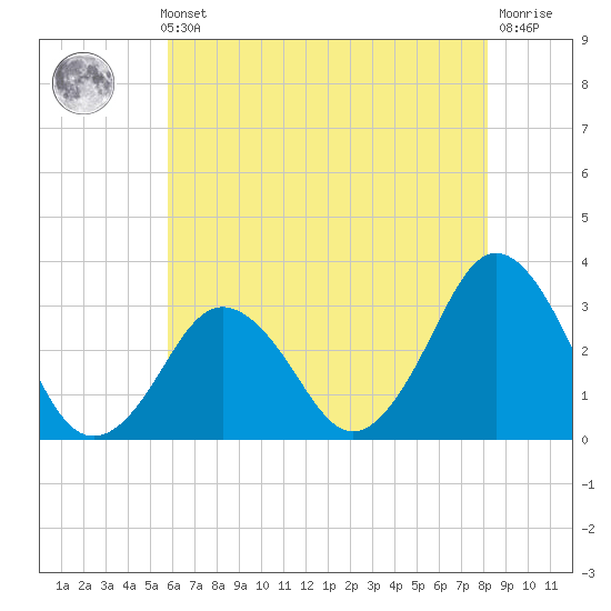 Virginia Beach tide chart for Thursday, May 23, 2024