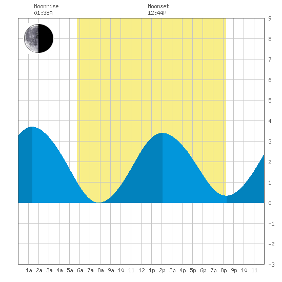 Virginia Beach tide chart for Thursday, May 30, 2024