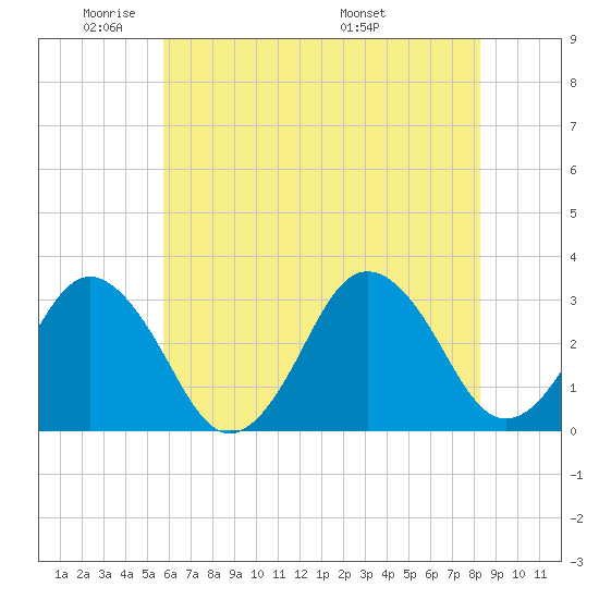 Virginia Beach tide chart for Friday, May 31, 2024