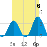 Virginia Beach tide chart for Monday, May 6, 2024