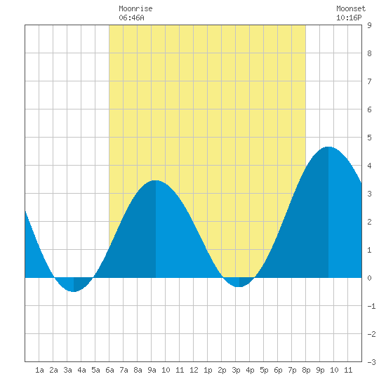 Virginia Beach tide chart for Thursday, May 9, 2024