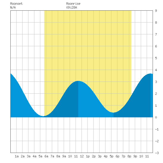 Virginia Beach tide chart for Monday, June 10, 2024
