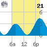 Virginia Beach tide chart for Friday, June 21, 2024