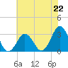 Virginia Beach tide chart for Saturday, June 22, 2024