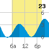 Virginia Beach tide chart for Sunday, June 23, 2024