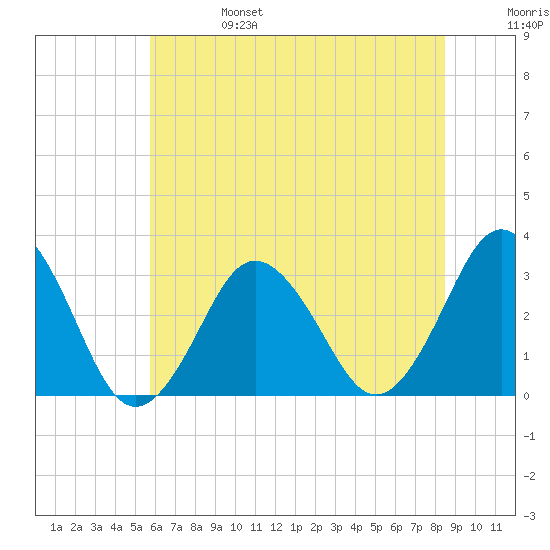 Virginia Beach tide chart for Tuesday, June 25, 2024