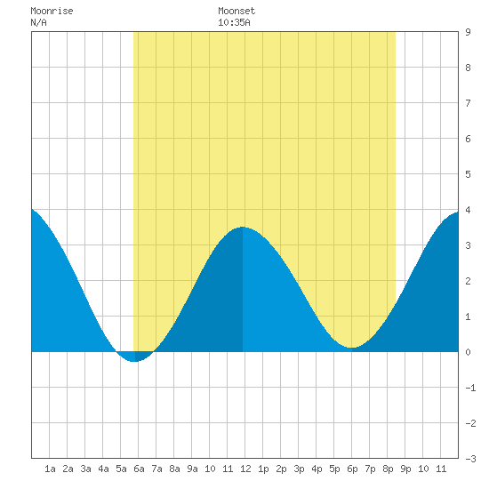 Virginia Beach tide chart for Wednesday, June 26, 2024