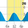 Virginia Beach tide chart for Wednesday, June 26, 2024