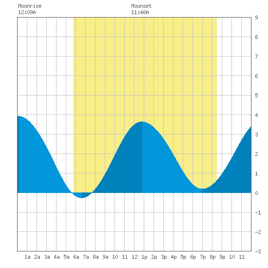 Virginia Beach tide chart for Thursday, June 27, 2024