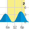 Virginia Beach tide chart for Sunday, June 2, 2024