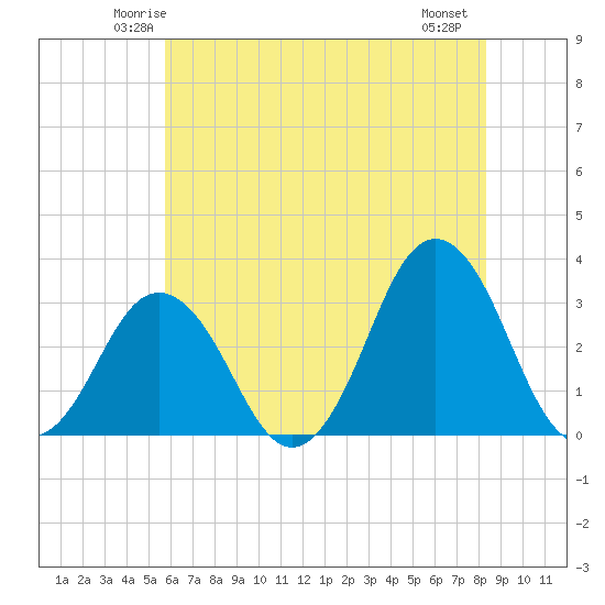 Virginia Beach tide chart for Monday, June 3, 2024