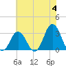 Virginia Beach tide chart for Tuesday, June 4, 2024