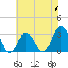 Virginia Beach tide chart for Friday, June 7, 2024